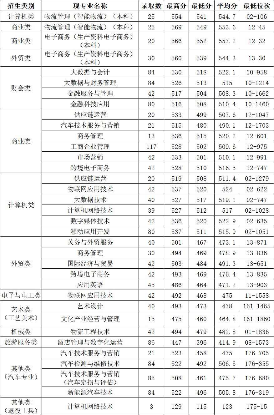 2023浙江经济职业技术学院单招录取分数线（含2021-2022历年）