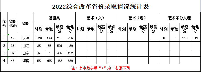 2022天津滨海职业学院分数线是多少分