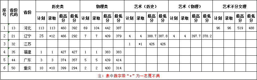 2022天津滨海职业学院录取分数线（含2020-2021历年）