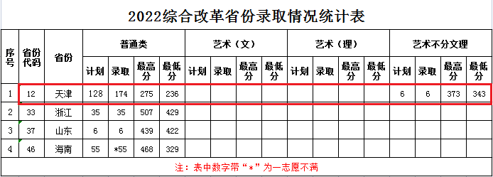 2023天津滨海职业学院艺术类录取分数线（含2021-2022历年）