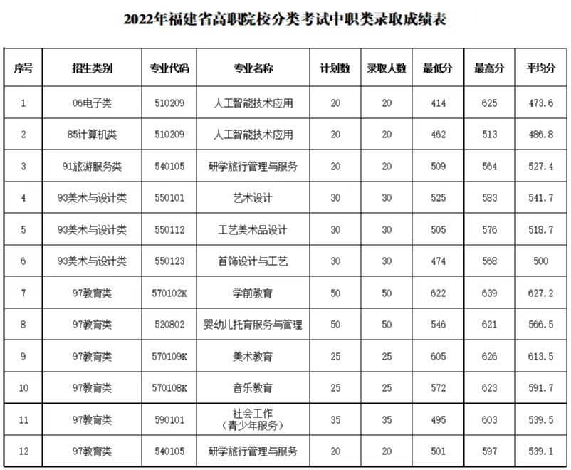 2023福建幼儿师范高等专科学校高职分类考试录取分数线（含2021-2022历年）