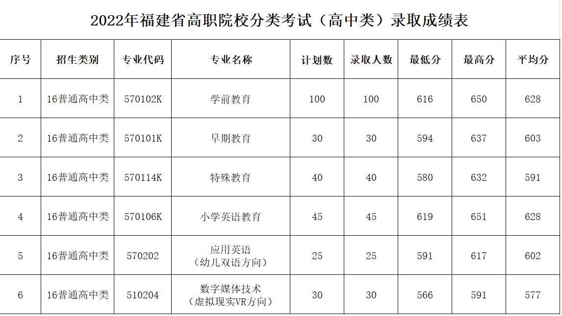 2023福建幼儿师范高等专科学校高职分类考试录取分数线（含2021-2022历年）