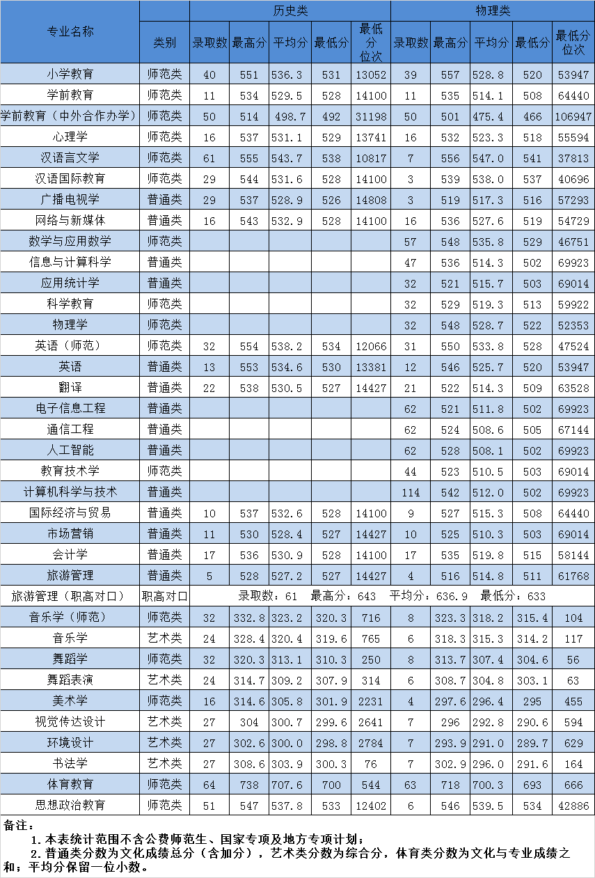 2022湖南第一师范学院分数线是多少分（含各专业录取分数线）