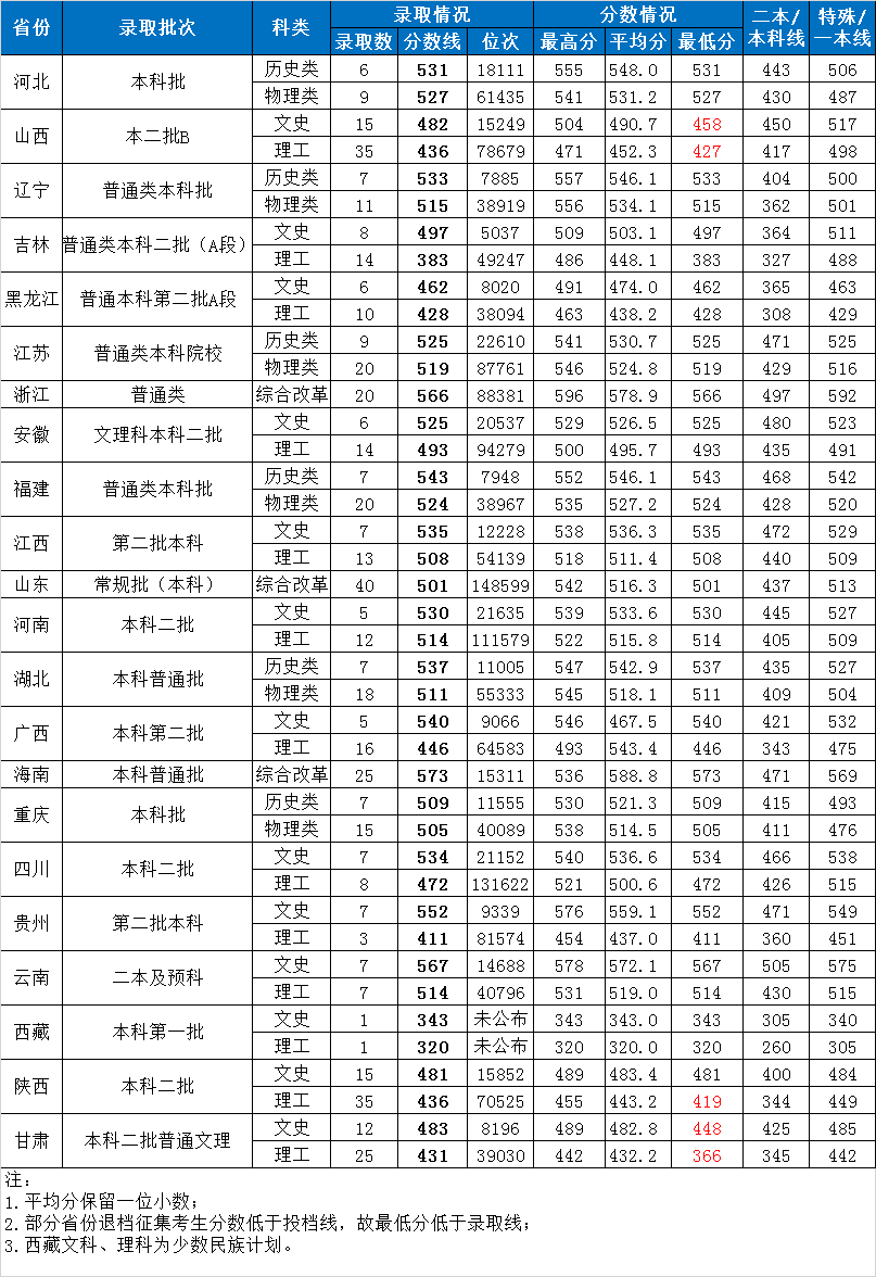 2022湖南第一师范学院分数线是多少分（含各专业录取分数线）
