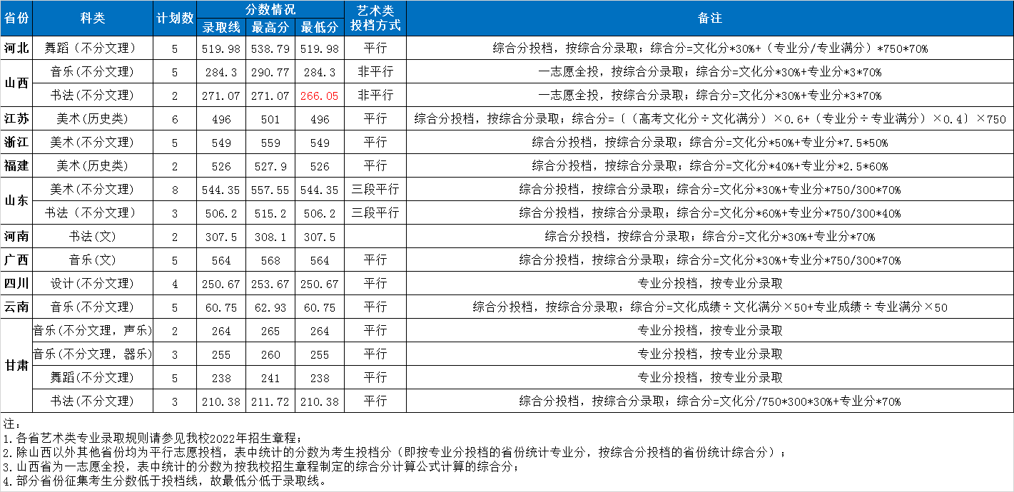 2022湖南第一师范学院艺术类录取分数线（含2020-2021历年）