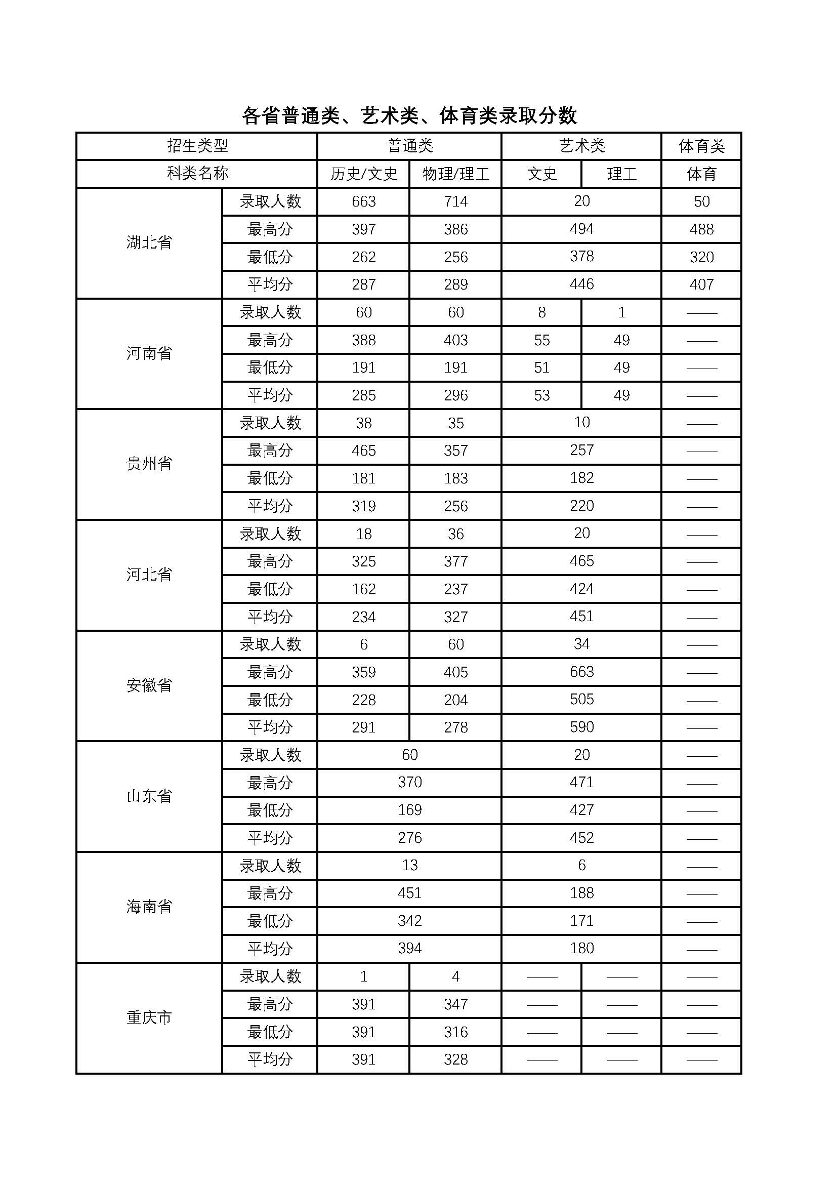 2023长江艺术工程职业学院录取分数线（含2022年）