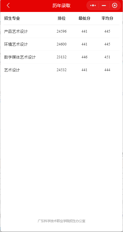 2022广东科学技术职业学院艺术类录取分数线（含2020-2021历年）