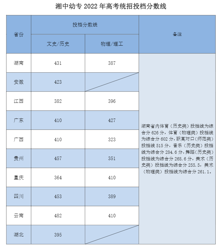 2022湘中幼儿师范高等专科学校录取分数线（含2020-2021历年）