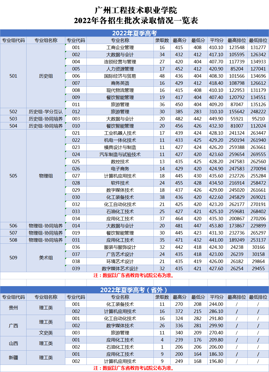 2022广州工程技术职业学院分数线是多少分（含各专业录取分数线）