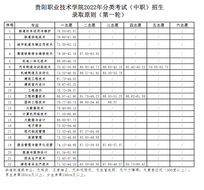 2023贵阳职业技术学院分类考试录取分数线（含2022年）