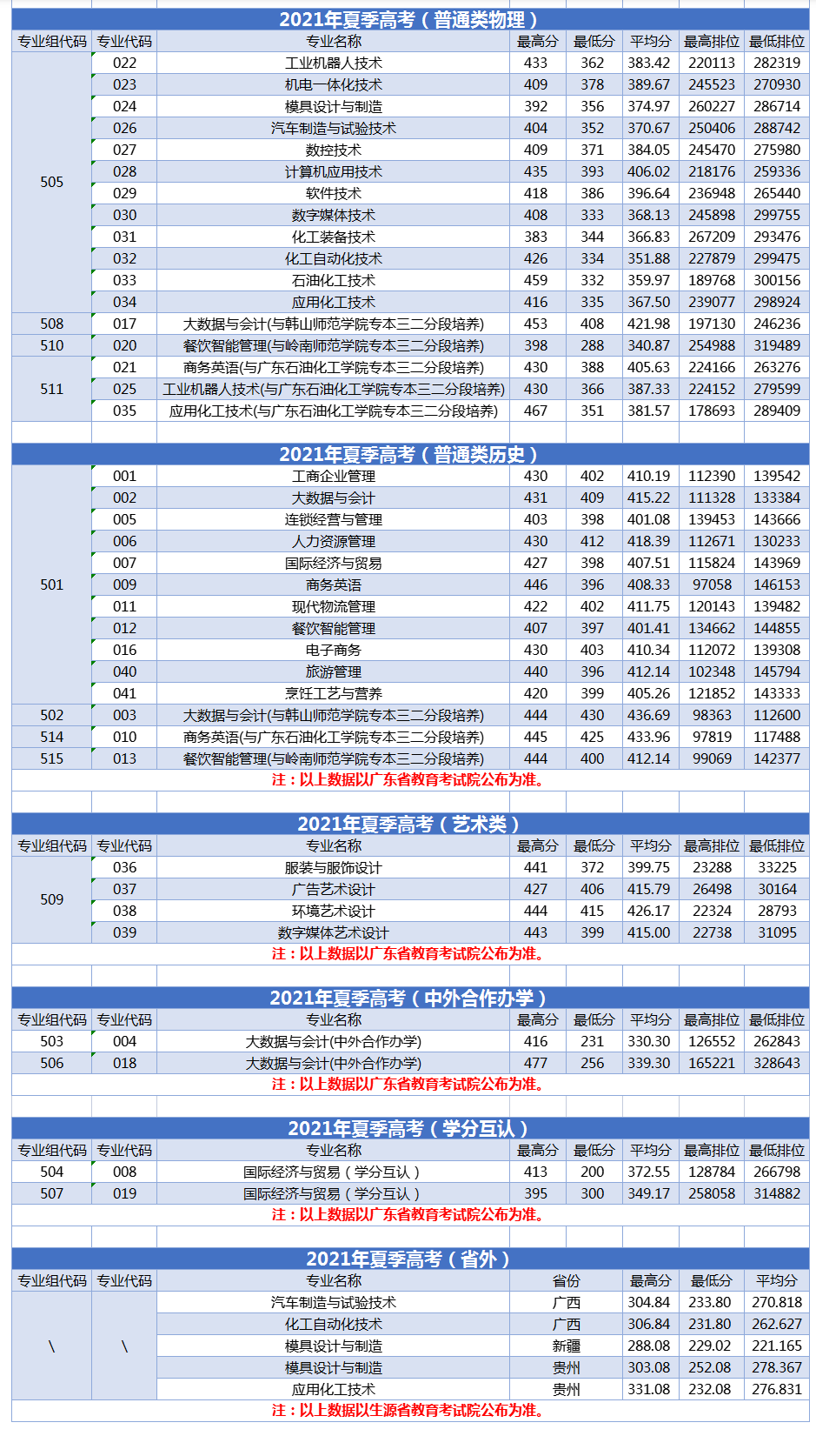 2022广州工程技术职业学院录取分数线（含2020-2021历年）