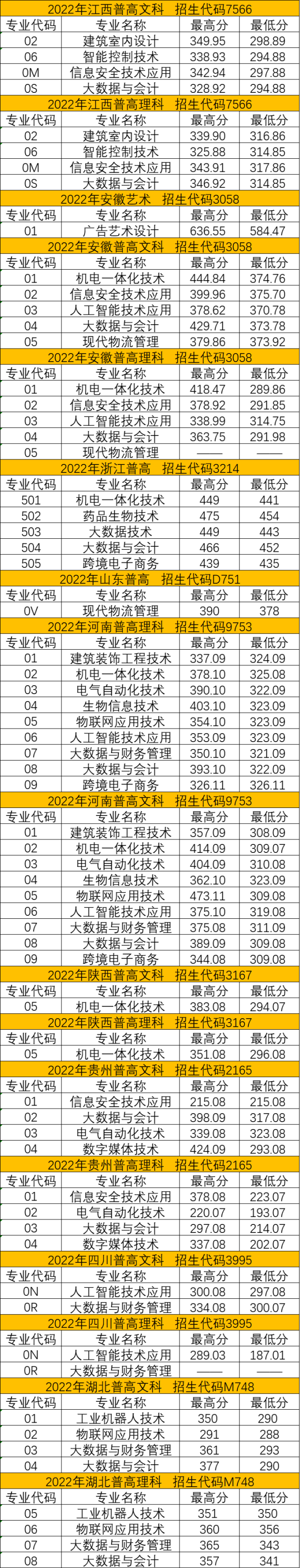 2023苏州健雄职业技术学院录取分数线（含2021-2022历年）