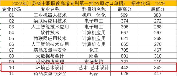 2023苏州健雄职业技术学院艺术类录取分数线（含2021-2022历年）