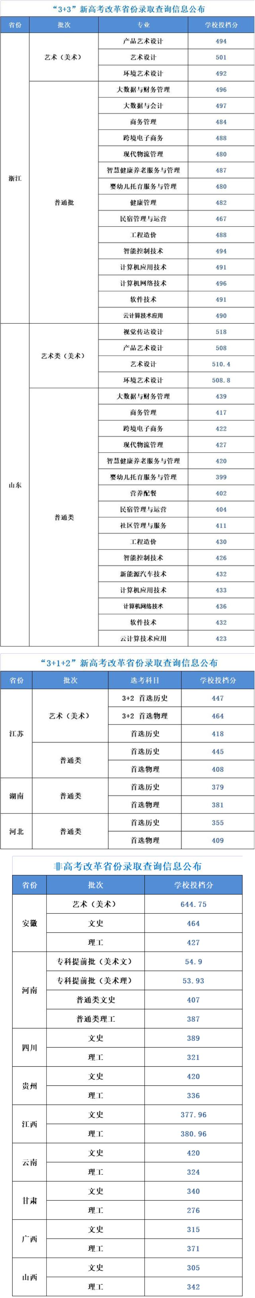 2022南京城市职业学院分数线是多少分（含各专业录取分数线）
