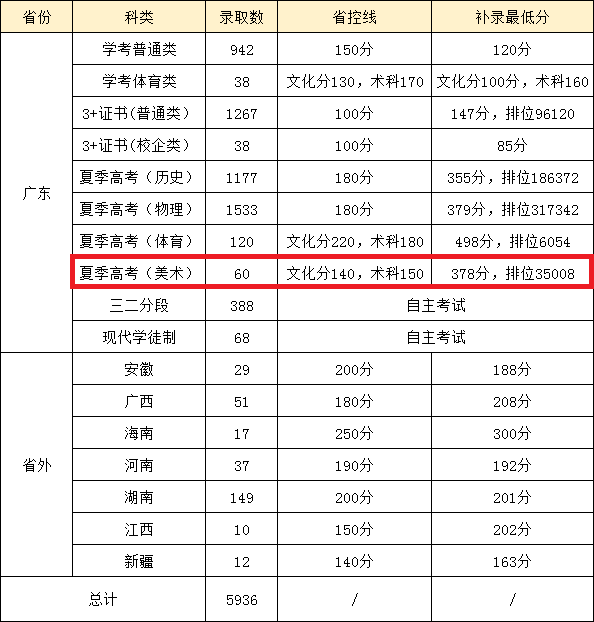 2023惠州经济职业技术学院艺术类录取分数线（含2021-2022历年）