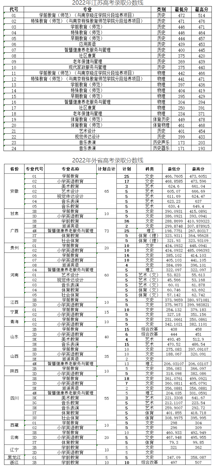 2022徐州幼儿师范高等专科学校分数线是多少分（含各专业录取分数线）