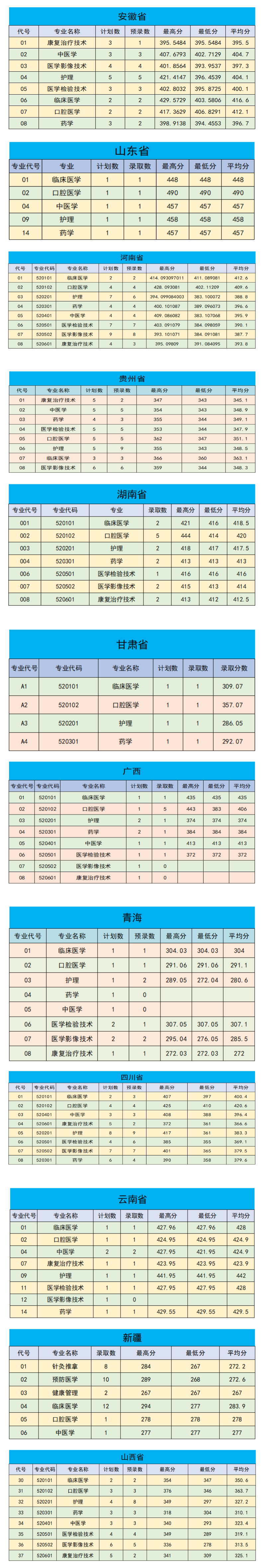 2022肇庆医学高等专科学校分数线是多少分（含各专业录取分数线）