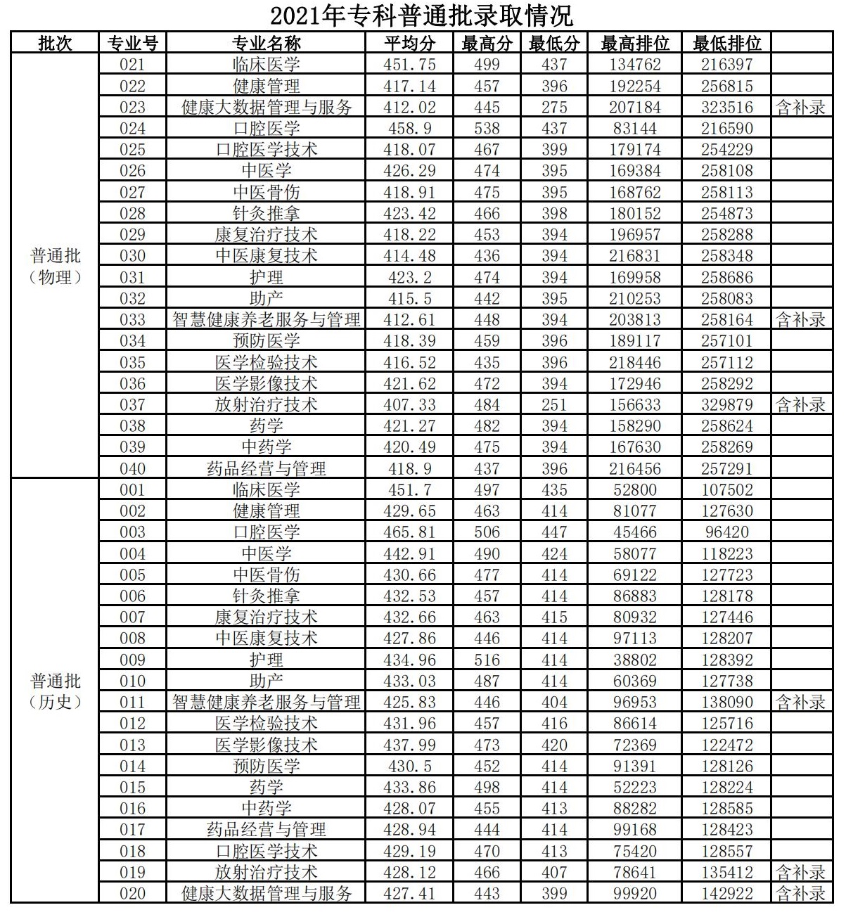 2023肇庆医学高等专科学校录取分数线（含2021-2022历年）
