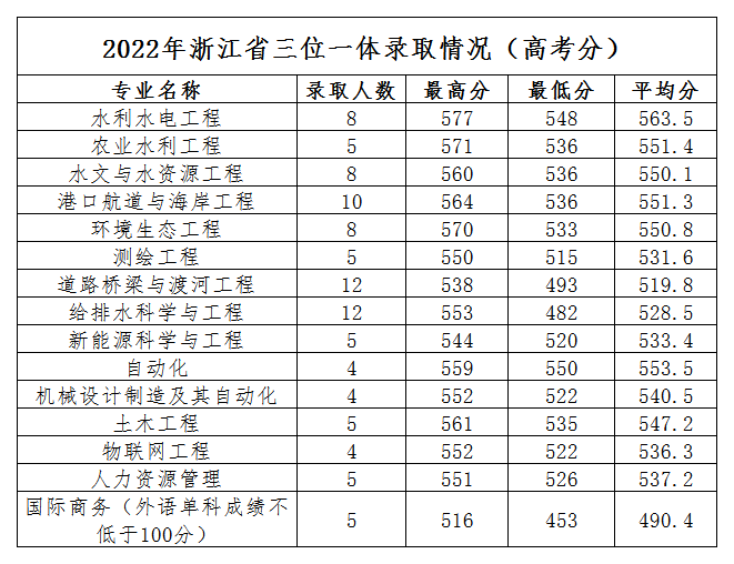 2022浙江水利水电学院分数线是多少分（含各专业录取分数线）