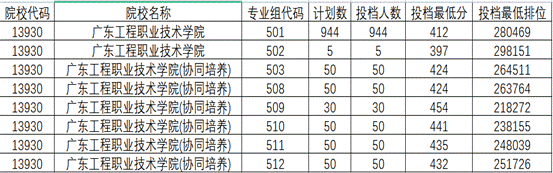 2023广东工程职业技术学院录取分数线（含2021-2022历年）