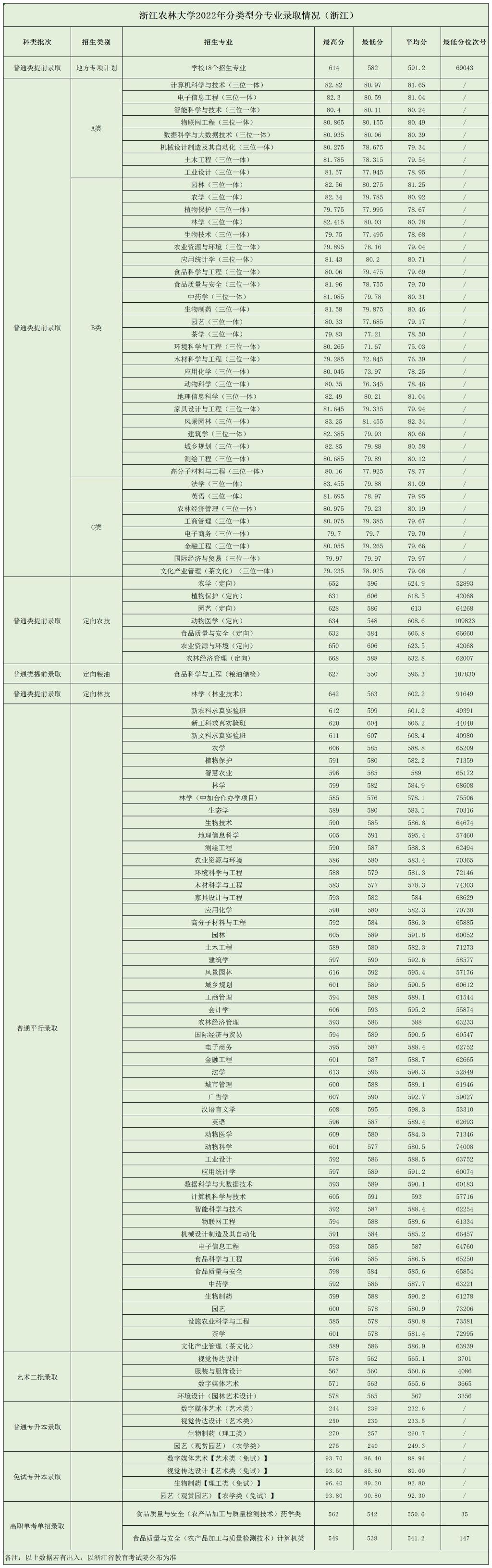2022浙江农林大学分数线是多少分（含各专业录取分数线）