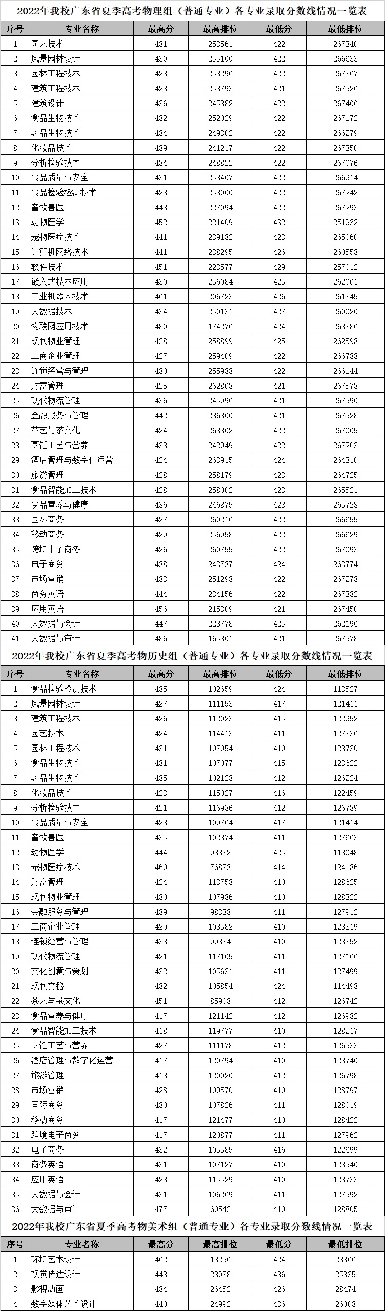 2023广东科贸职业学院录取分数线（含2021-2022历年）