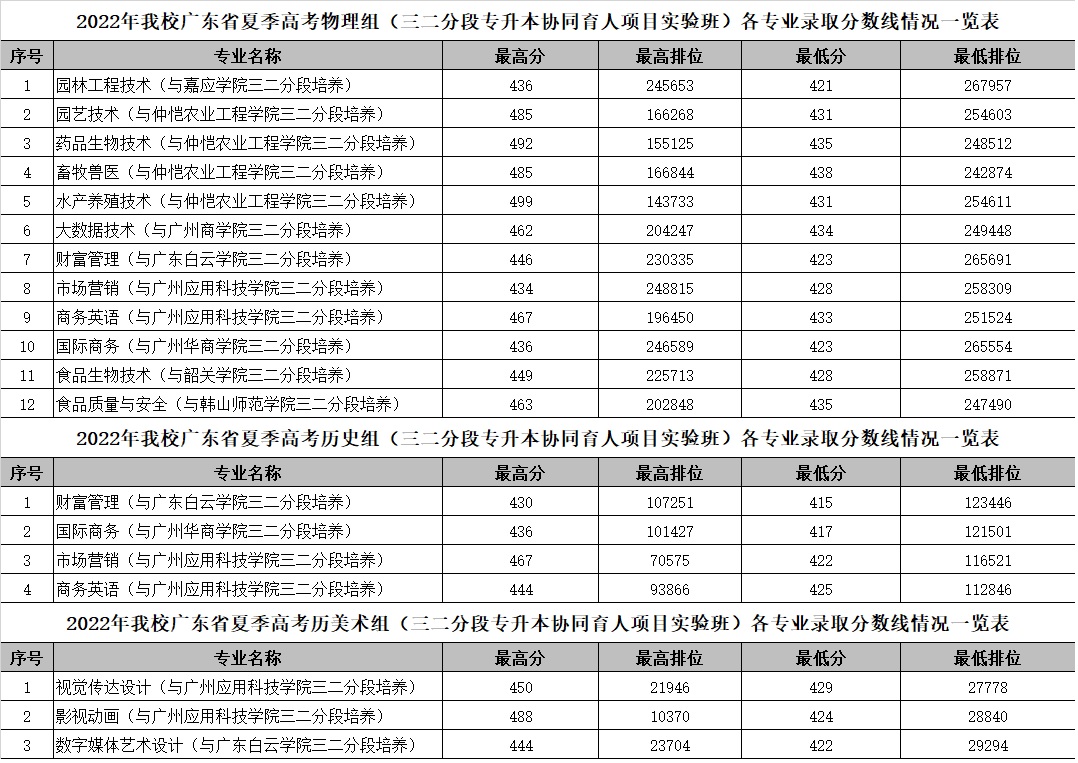 2022广东科贸职业学院分数线是多少分（含各专业录取分数线）