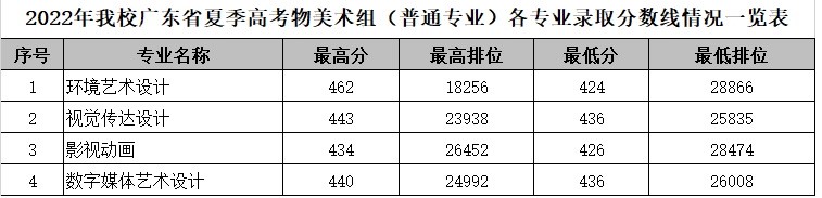 2023广东科贸职业学院艺术类录取分数线（含2021-2022历年）