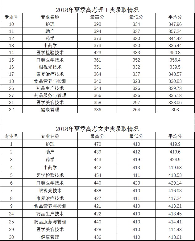 2022惠州卫生职业技术学院录取分数线（含2020-2021历年）