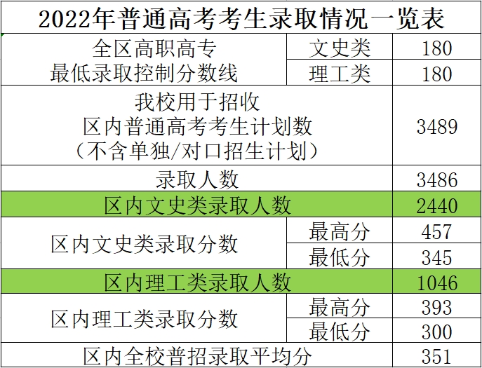 2022广西工商职业技术学院分数线是多少分