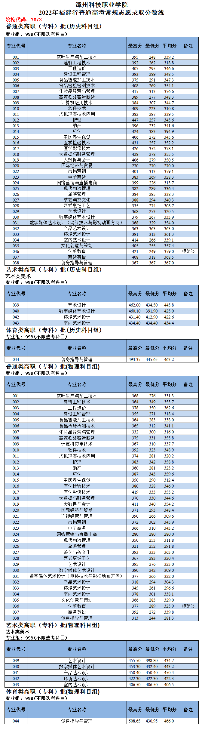 2023漳州科技职业学院录取分数线（含2021-2022历年）