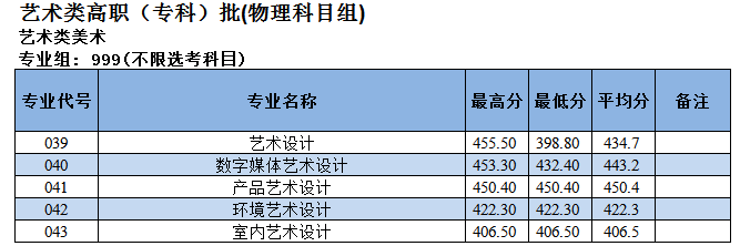 2023漳州科技职业学院艺术类录取分数线（含2021-2022历年）