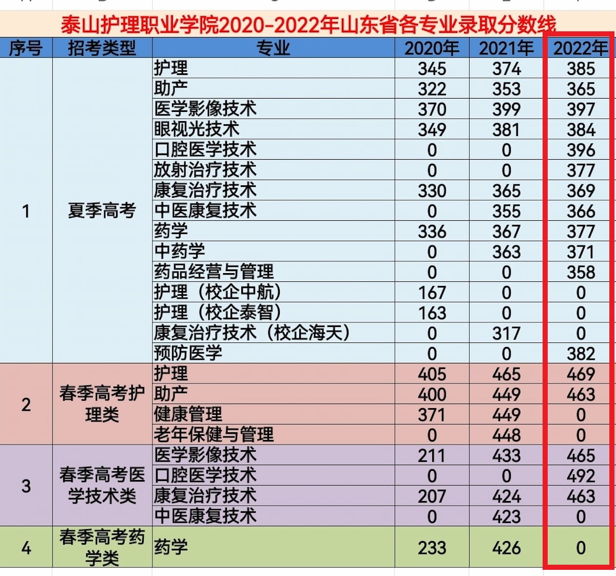 2022泰山护理职业学院分数线是多少分（含各专业录取分数线）