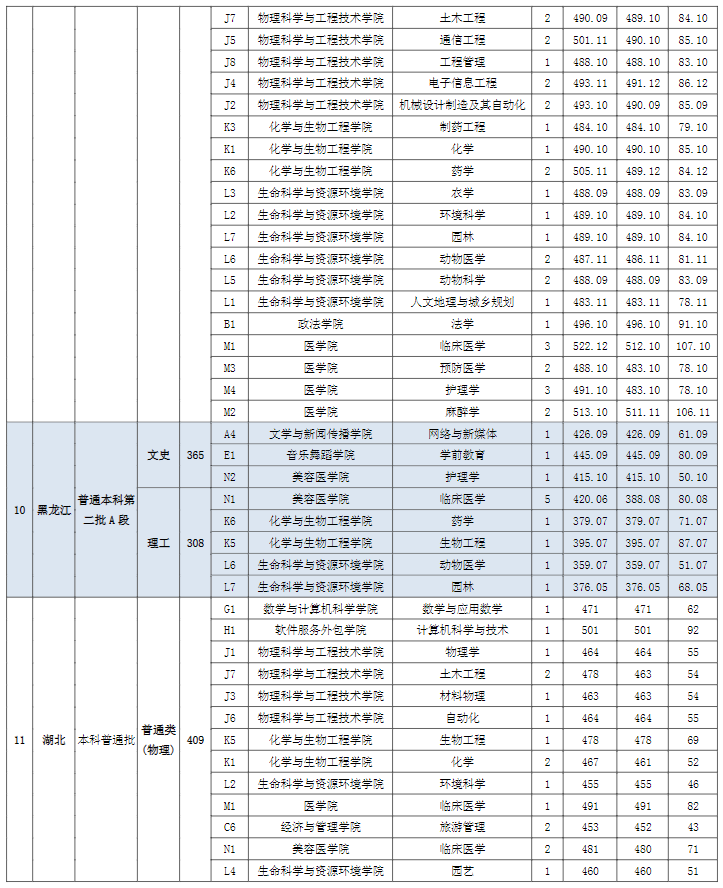 2022宜春学院分数线是多少分（含各专业录取分数线）