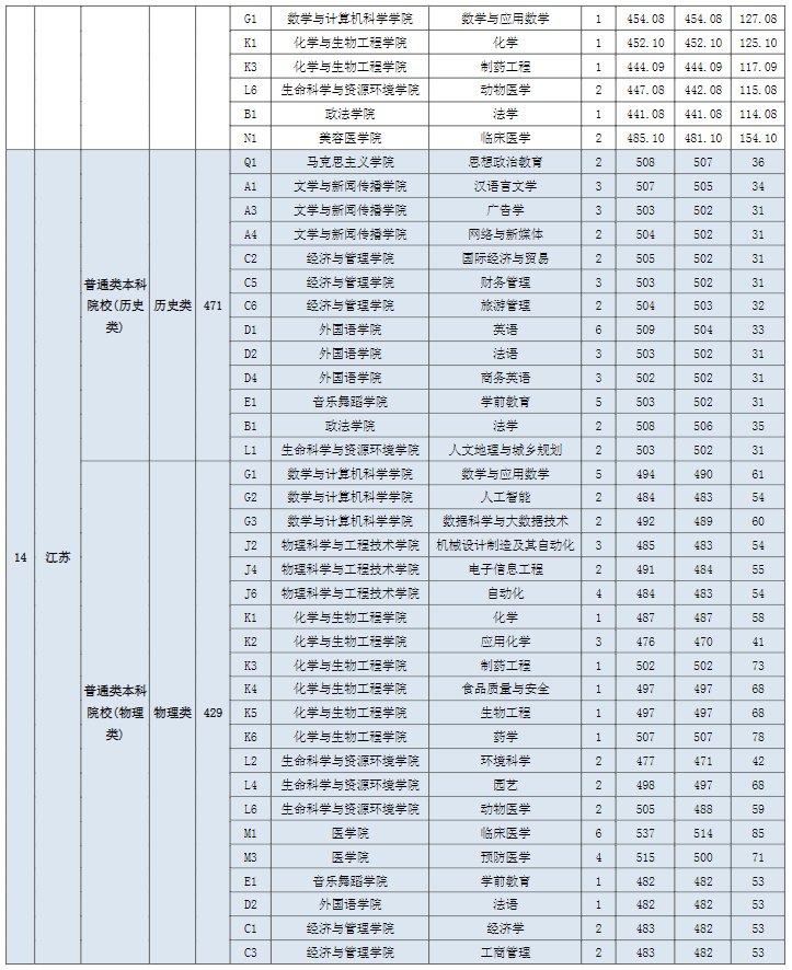 2022宜春学院分数线是多少分（含各专业录取分数线）
