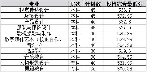 2023山东女子学院艺术类录取分数线（含2021-2022历年）