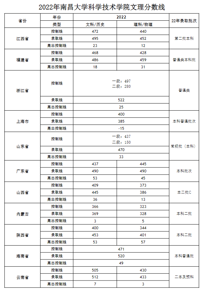 2022南昌大学科学技术学院录取分数线（含2020-2021历年）