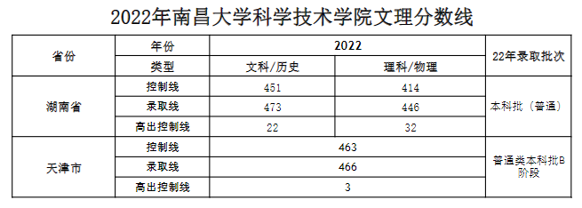 2022南昌大学科学技术学院分数线是多少分