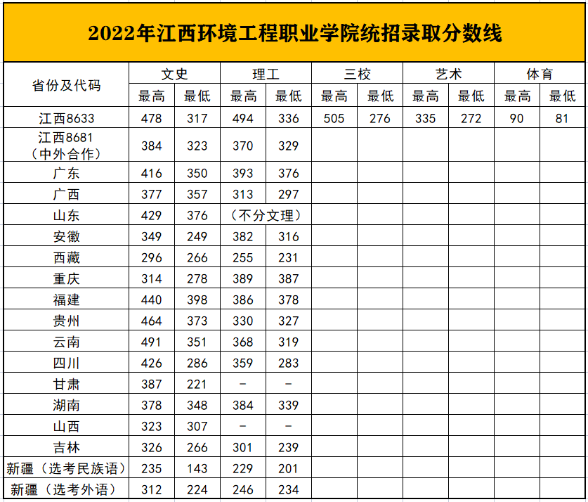 2022江西环境工程职业学院录取分数线（含2020-2021历年）