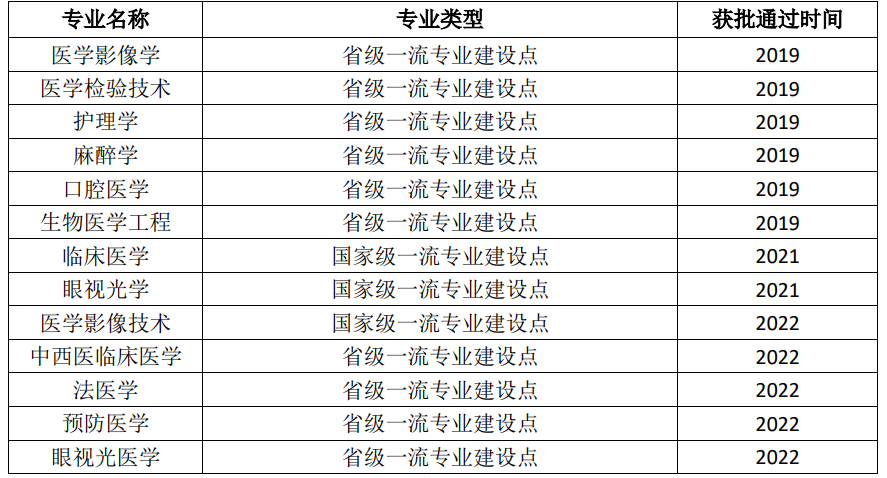 川北医学院一流本科专业建设点名单（国家级+省级）