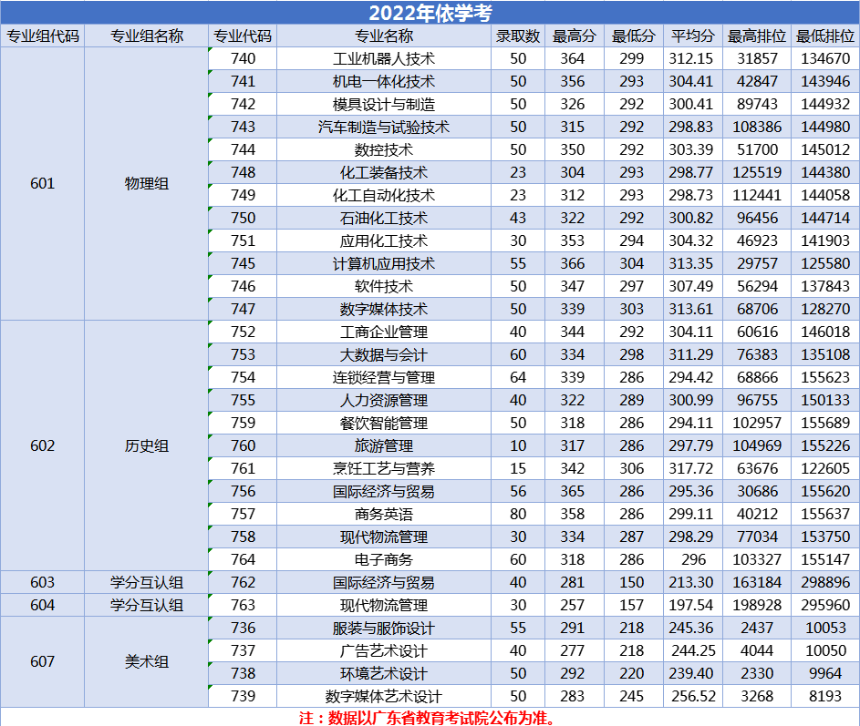 2023广州工程技术职业学院春季高考录取分数线（含2021-2022历年）