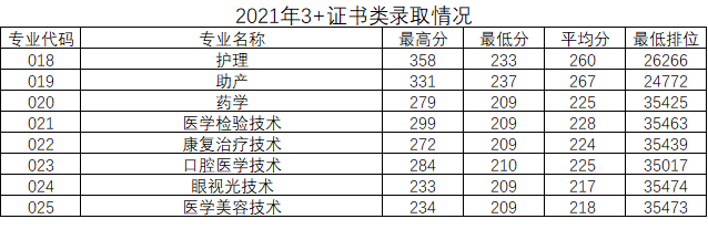 2023惠州卫生职业技术学院3+证书录取分数线（含2021-2022历年）