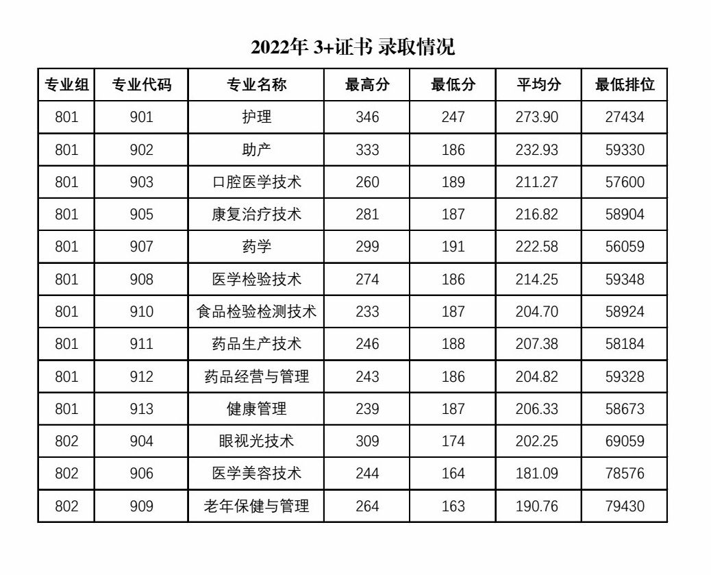 2023惠州卫生职业技术学院3+证书录取分数线（含2021-2022历年）