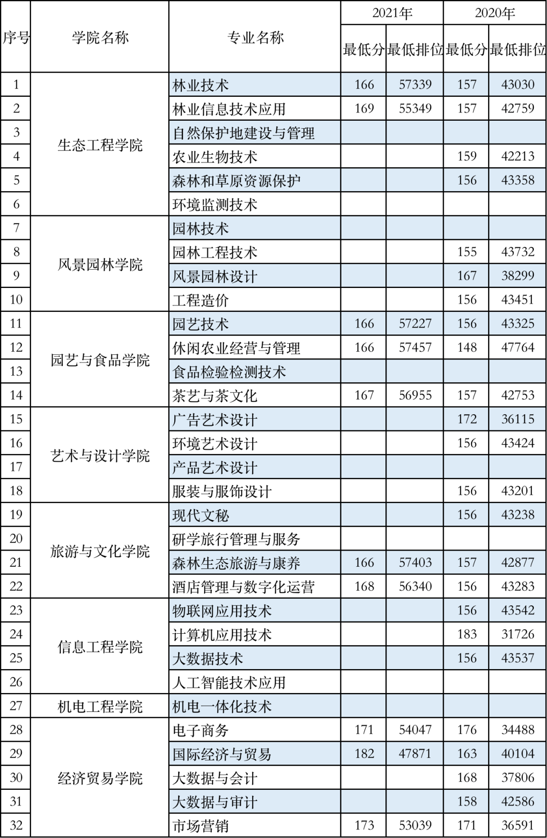 2023广东生态工程职业学院3+证书录取分数线（含2021-2022历年）