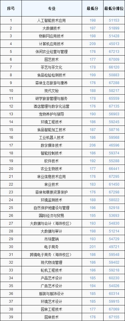 2024广东生态工程职业半岛在线注册3+证书录取分数线（含2022-2023历年）