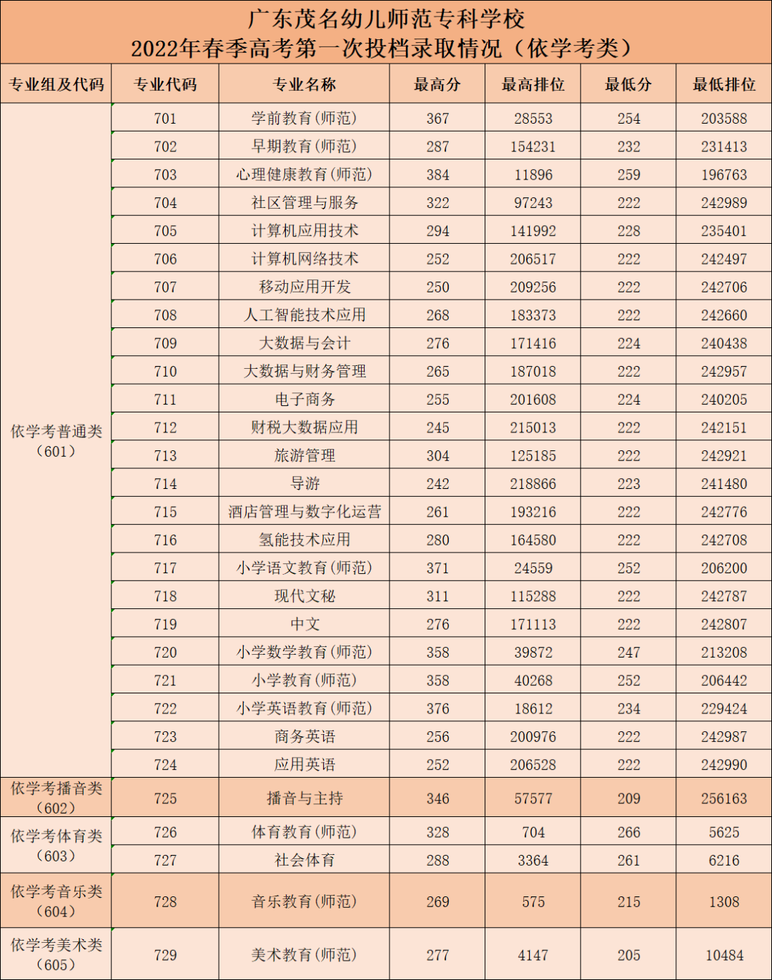 2023广东茂名幼儿师范专科学校依学考录取分数线（含2021-2022历年）