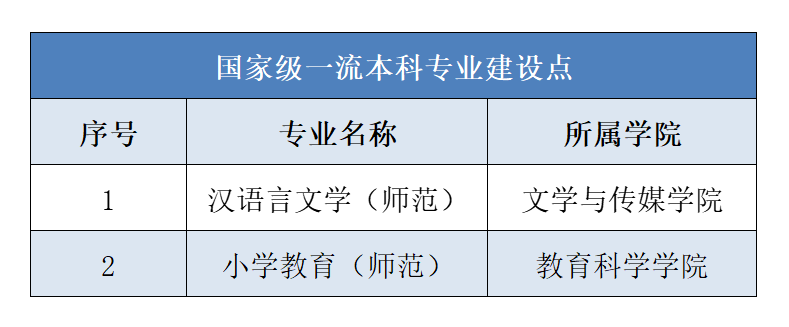 岭南师范学院一流本科专业建设点名单（国家级+省级）