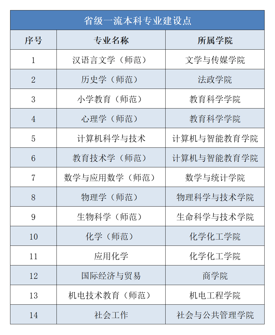 岭南师范学院一流本科专业建设点名单（国家级+省级）
