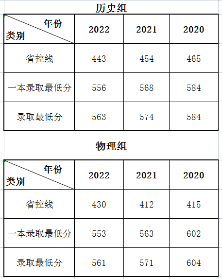 2022燕山大学分数线是多少分（含各专业录取分数线）