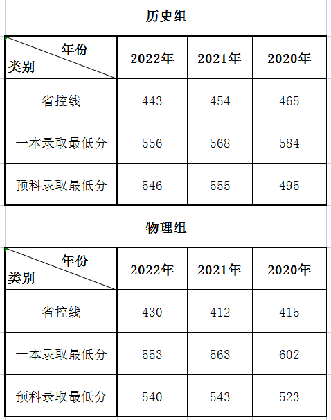 2022燕山大学录取分数线（含2020-2021历年）